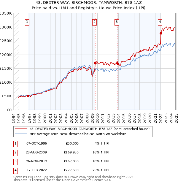 43, DEXTER WAY, BIRCHMOOR, TAMWORTH, B78 1AZ: Price paid vs HM Land Registry's House Price Index