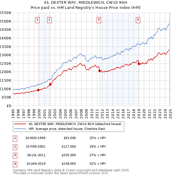 43, DEXTER WAY, MIDDLEWICH, CW10 9GH: Price paid vs HM Land Registry's House Price Index