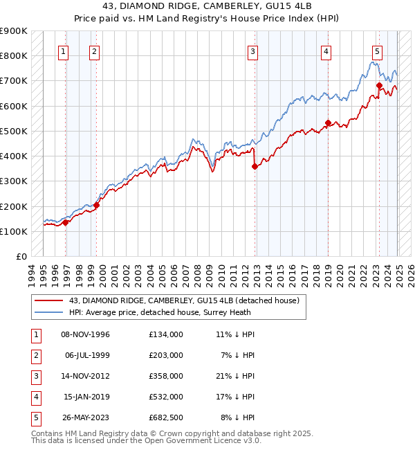 43, DIAMOND RIDGE, CAMBERLEY, GU15 4LB: Price paid vs HM Land Registry's House Price Index