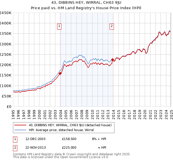 43, DIBBINS HEY, WIRRAL, CH63 9JU: Price paid vs HM Land Registry's House Price Index