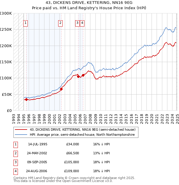 43, DICKENS DRIVE, KETTERING, NN16 9EG: Price paid vs HM Land Registry's House Price Index