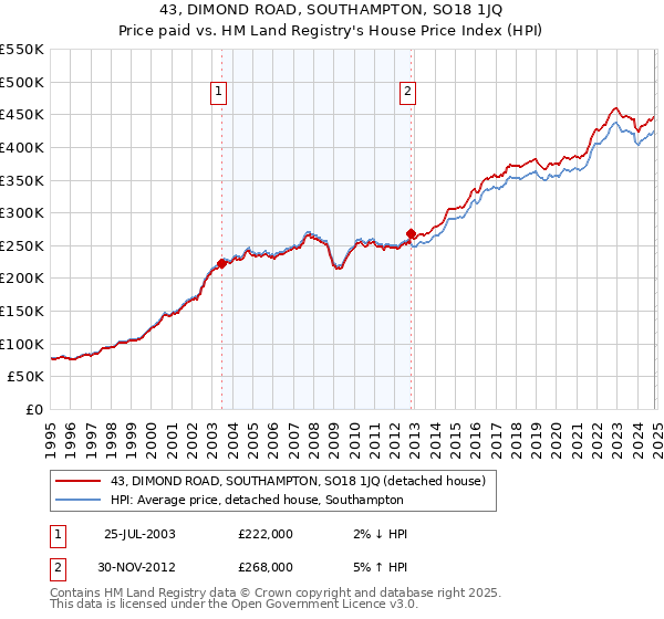 43, DIMOND ROAD, SOUTHAMPTON, SO18 1JQ: Price paid vs HM Land Registry's House Price Index