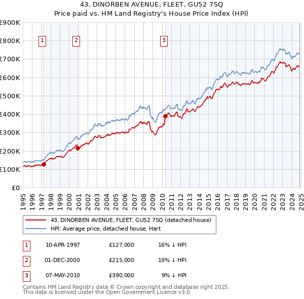 43, DINORBEN AVENUE, FLEET, GU52 7SQ: Price paid vs HM Land Registry's House Price Index