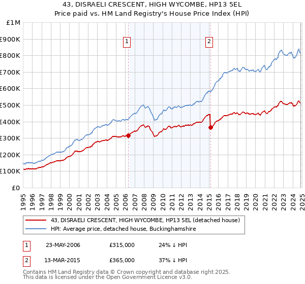 43, DISRAELI CRESCENT, HIGH WYCOMBE, HP13 5EL: Price paid vs HM Land Registry's House Price Index