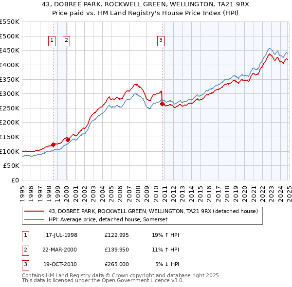 43, DOBREE PARK, ROCKWELL GREEN, WELLINGTON, TA21 9RX: Price paid vs HM Land Registry's House Price Index