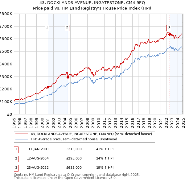 43, DOCKLANDS AVENUE, INGATESTONE, CM4 9EQ: Price paid vs HM Land Registry's House Price Index