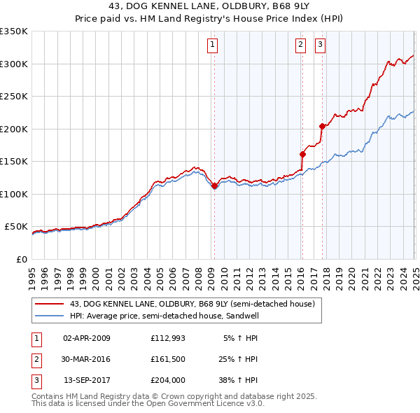 43, DOG KENNEL LANE, OLDBURY, B68 9LY: Price paid vs HM Land Registry's House Price Index