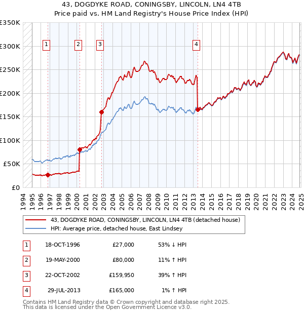 43, DOGDYKE ROAD, CONINGSBY, LINCOLN, LN4 4TB: Price paid vs HM Land Registry's House Price Index