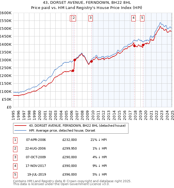 43, DORSET AVENUE, FERNDOWN, BH22 8HL: Price paid vs HM Land Registry's House Price Index