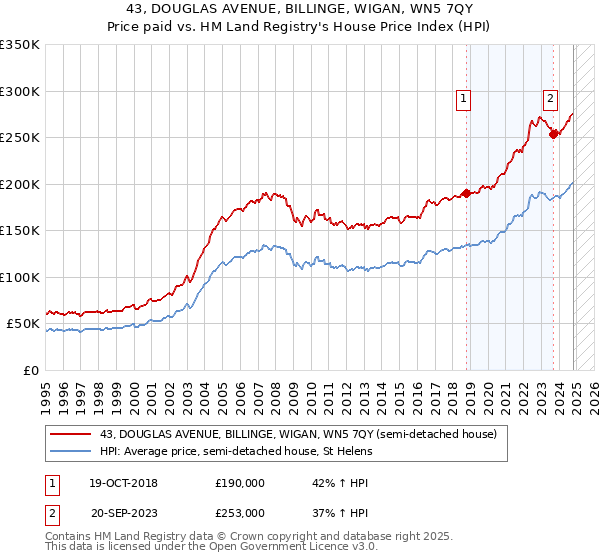 43, DOUGLAS AVENUE, BILLINGE, WIGAN, WN5 7QY: Price paid vs HM Land Registry's House Price Index