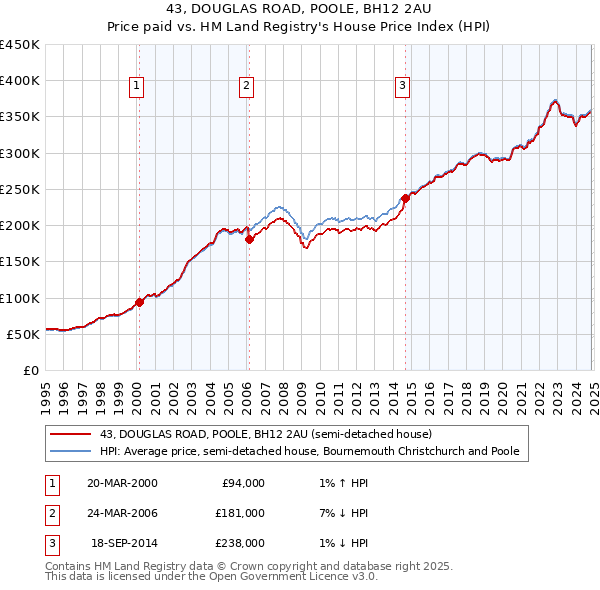 43, DOUGLAS ROAD, POOLE, BH12 2AU: Price paid vs HM Land Registry's House Price Index