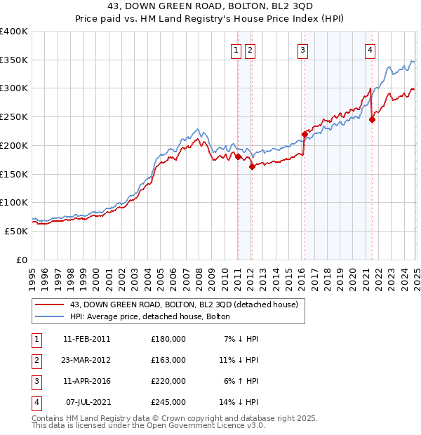 43, DOWN GREEN ROAD, BOLTON, BL2 3QD: Price paid vs HM Land Registry's House Price Index