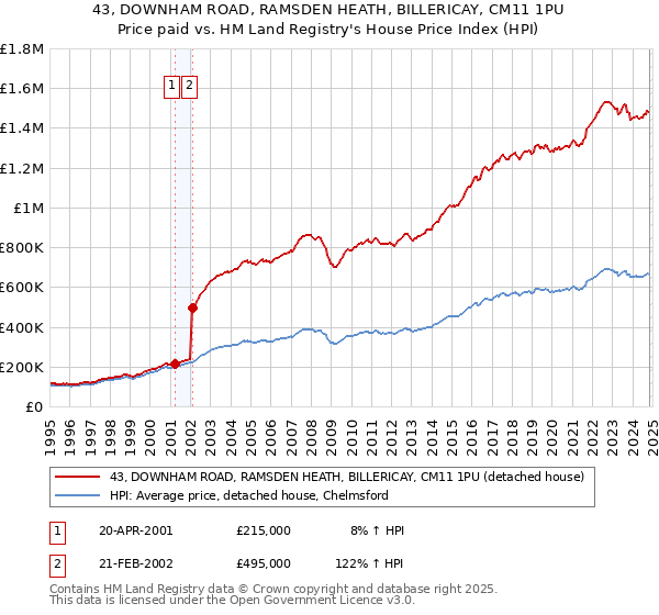 43, DOWNHAM ROAD, RAMSDEN HEATH, BILLERICAY, CM11 1PU: Price paid vs HM Land Registry's House Price Index