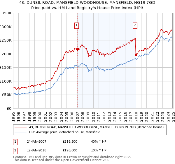 43, DUNSIL ROAD, MANSFIELD WOODHOUSE, MANSFIELD, NG19 7GD: Price paid vs HM Land Registry's House Price Index