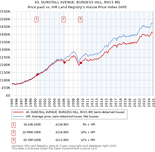 43, DUNSTALL AVENUE, BURGESS HILL, RH15 8PJ: Price paid vs HM Land Registry's House Price Index