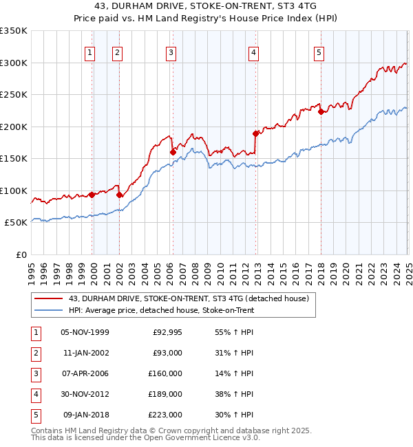 43, DURHAM DRIVE, STOKE-ON-TRENT, ST3 4TG: Price paid vs HM Land Registry's House Price Index