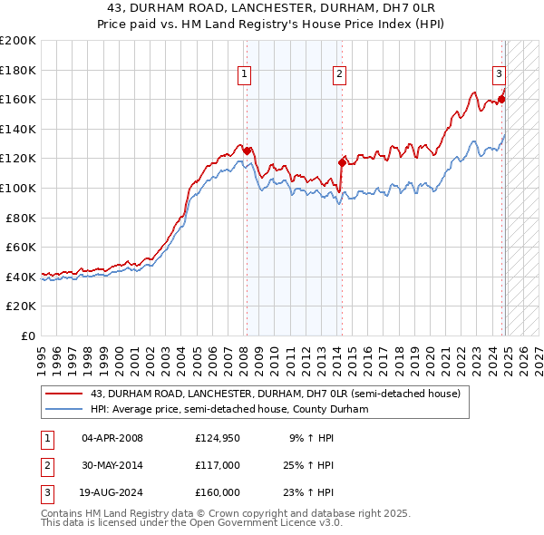 43, DURHAM ROAD, LANCHESTER, DURHAM, DH7 0LR: Price paid vs HM Land Registry's House Price Index