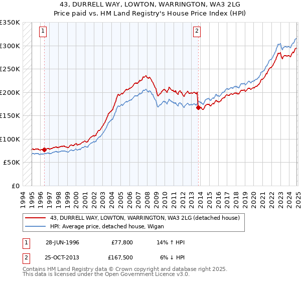 43, DURRELL WAY, LOWTON, WARRINGTON, WA3 2LG: Price paid vs HM Land Registry's House Price Index