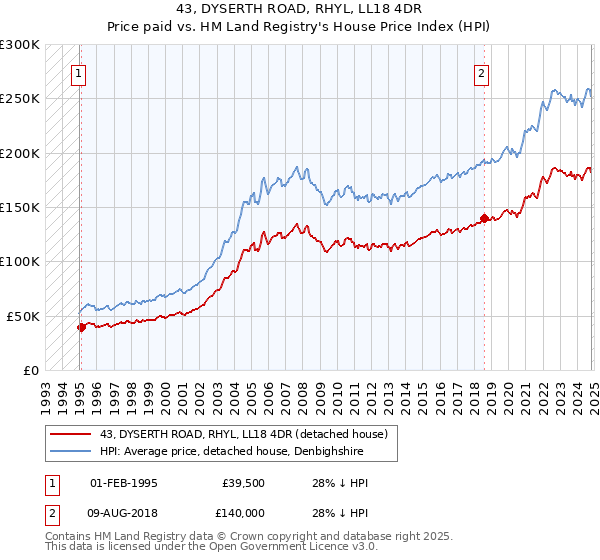 43, DYSERTH ROAD, RHYL, LL18 4DR: Price paid vs HM Land Registry's House Price Index