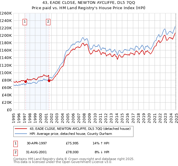 43, EADE CLOSE, NEWTON AYCLIFFE, DL5 7QQ: Price paid vs HM Land Registry's House Price Index