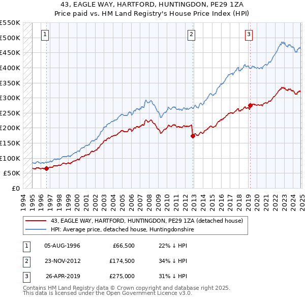 43, EAGLE WAY, HARTFORD, HUNTINGDON, PE29 1ZA: Price paid vs HM Land Registry's House Price Index