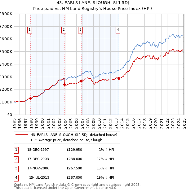 43, EARLS LANE, SLOUGH, SL1 5DJ: Price paid vs HM Land Registry's House Price Index