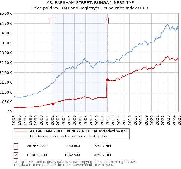 43, EARSHAM STREET, BUNGAY, NR35 1AF: Price paid vs HM Land Registry's House Price Index