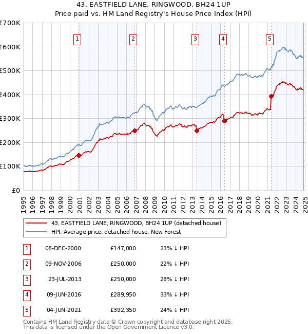 43, EASTFIELD LANE, RINGWOOD, BH24 1UP: Price paid vs HM Land Registry's House Price Index