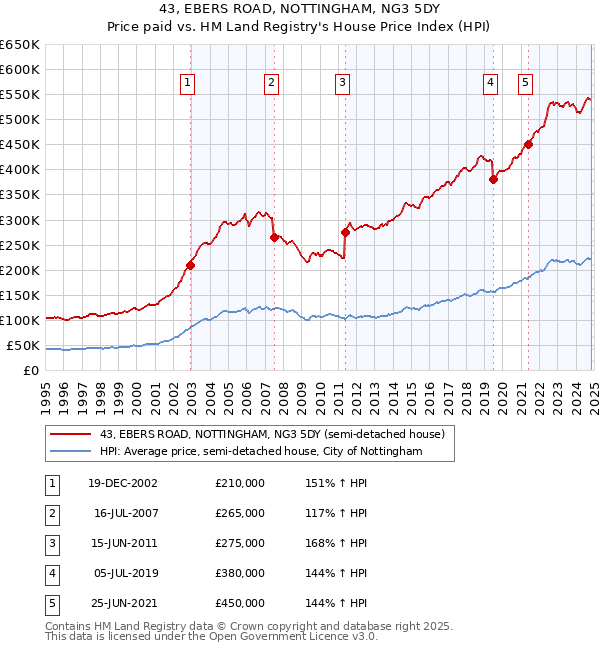 43, EBERS ROAD, NOTTINGHAM, NG3 5DY: Price paid vs HM Land Registry's House Price Index