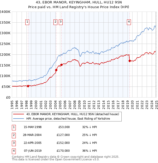 43, EBOR MANOR, KEYINGHAM, HULL, HU12 9SN: Price paid vs HM Land Registry's House Price Index