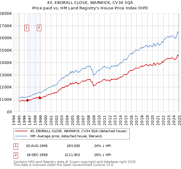 43, EBORALL CLOSE, WARWICK, CV34 5QA: Price paid vs HM Land Registry's House Price Index