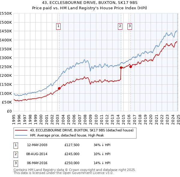 43, ECCLESBOURNE DRIVE, BUXTON, SK17 9BS: Price paid vs HM Land Registry's House Price Index