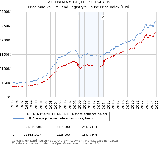 43, EDEN MOUNT, LEEDS, LS4 2TD: Price paid vs HM Land Registry's House Price Index