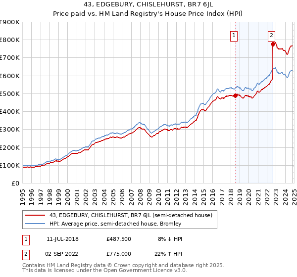 43, EDGEBURY, CHISLEHURST, BR7 6JL: Price paid vs HM Land Registry's House Price Index