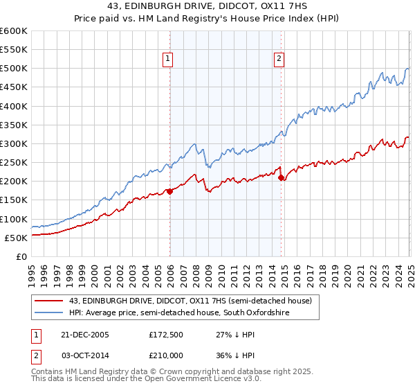 43, EDINBURGH DRIVE, DIDCOT, OX11 7HS: Price paid vs HM Land Registry's House Price Index