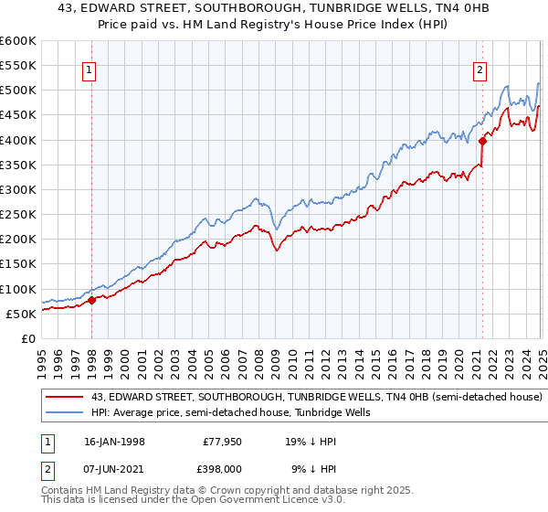 43, EDWARD STREET, SOUTHBOROUGH, TUNBRIDGE WELLS, TN4 0HB: Price paid vs HM Land Registry's House Price Index