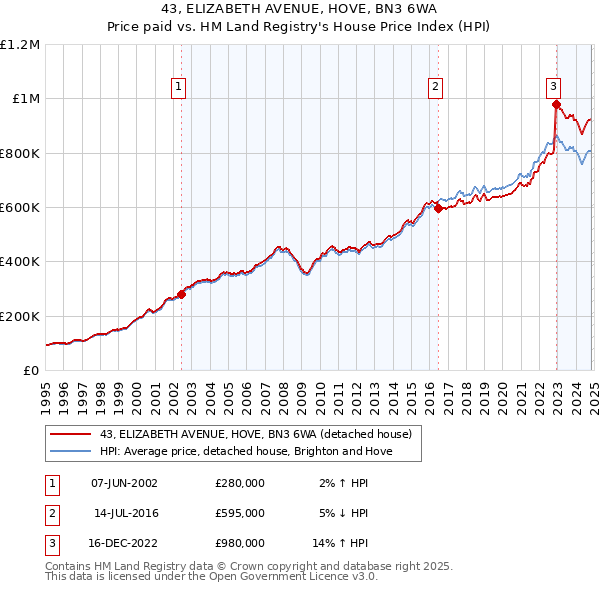 43, ELIZABETH AVENUE, HOVE, BN3 6WA: Price paid vs HM Land Registry's House Price Index