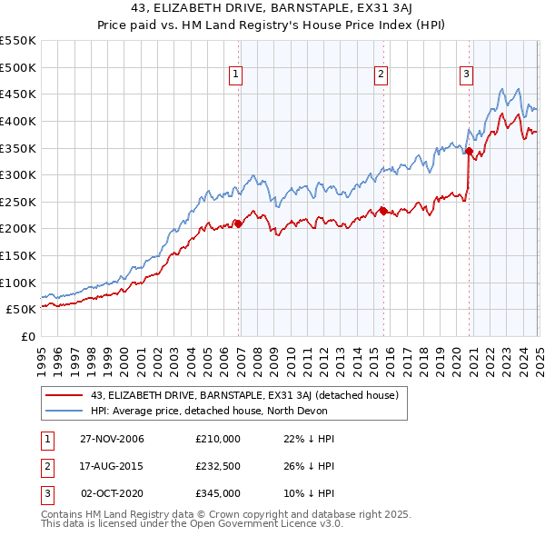 43, ELIZABETH DRIVE, BARNSTAPLE, EX31 3AJ: Price paid vs HM Land Registry's House Price Index