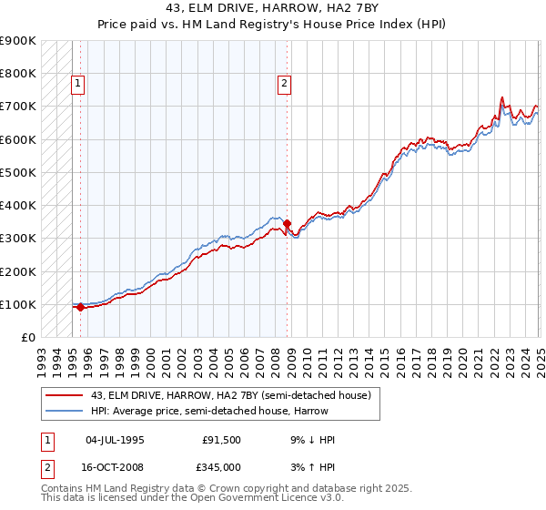 43, ELM DRIVE, HARROW, HA2 7BY: Price paid vs HM Land Registry's House Price Index