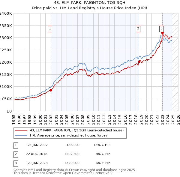 43, ELM PARK, PAIGNTON, TQ3 3QH: Price paid vs HM Land Registry's House Price Index