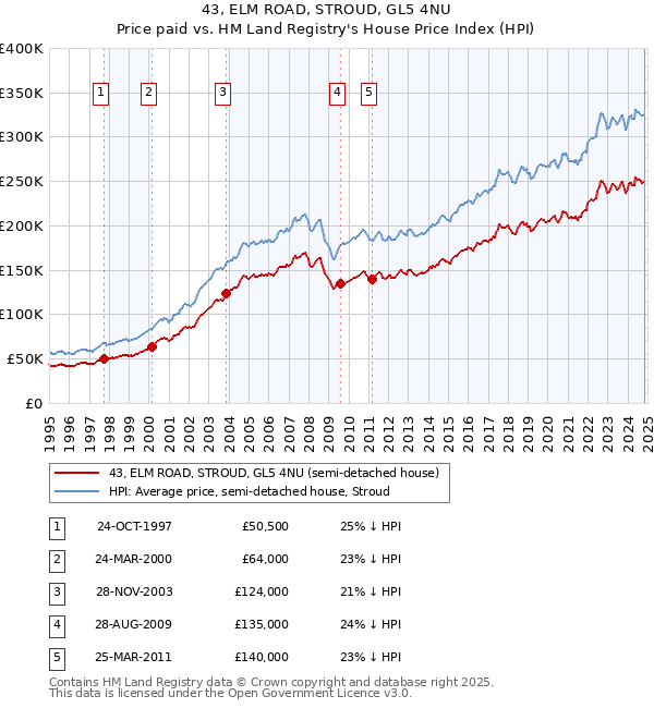 43, ELM ROAD, STROUD, GL5 4NU: Price paid vs HM Land Registry's House Price Index