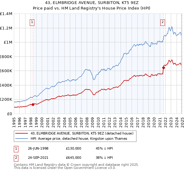 43, ELMBRIDGE AVENUE, SURBITON, KT5 9EZ: Price paid vs HM Land Registry's House Price Index