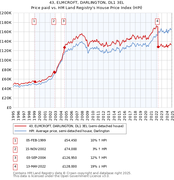 43, ELMCROFT, DARLINGTON, DL1 3EL: Price paid vs HM Land Registry's House Price Index