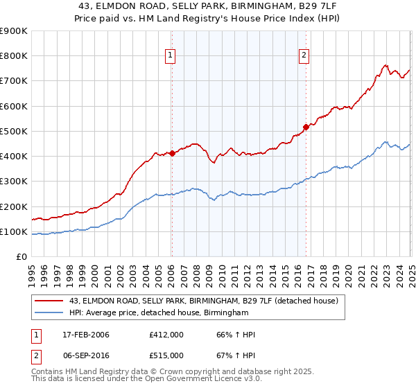 43, ELMDON ROAD, SELLY PARK, BIRMINGHAM, B29 7LF: Price paid vs HM Land Registry's House Price Index