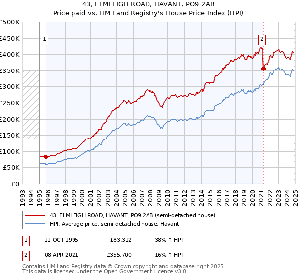 43, ELMLEIGH ROAD, HAVANT, PO9 2AB: Price paid vs HM Land Registry's House Price Index