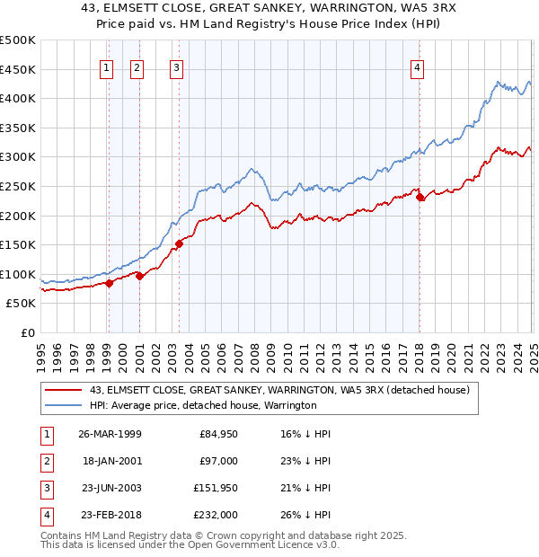 43, ELMSETT CLOSE, GREAT SANKEY, WARRINGTON, WA5 3RX: Price paid vs HM Land Registry's House Price Index