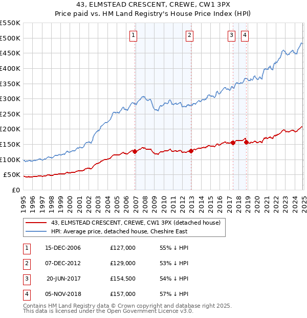 43, ELMSTEAD CRESCENT, CREWE, CW1 3PX: Price paid vs HM Land Registry's House Price Index