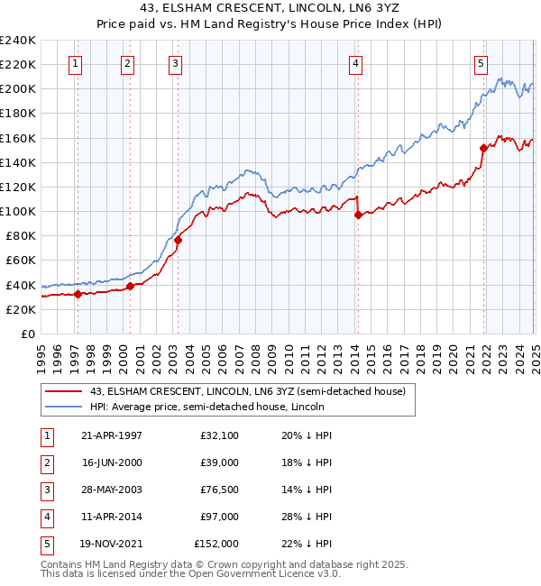 43, ELSHAM CRESCENT, LINCOLN, LN6 3YZ: Price paid vs HM Land Registry's House Price Index