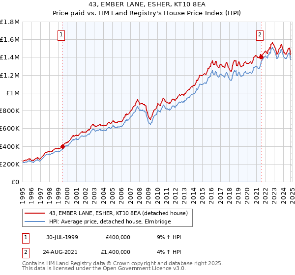 43, EMBER LANE, ESHER, KT10 8EA: Price paid vs HM Land Registry's House Price Index