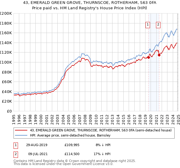 43, EMERALD GREEN GROVE, THURNSCOE, ROTHERHAM, S63 0FA: Price paid vs HM Land Registry's House Price Index